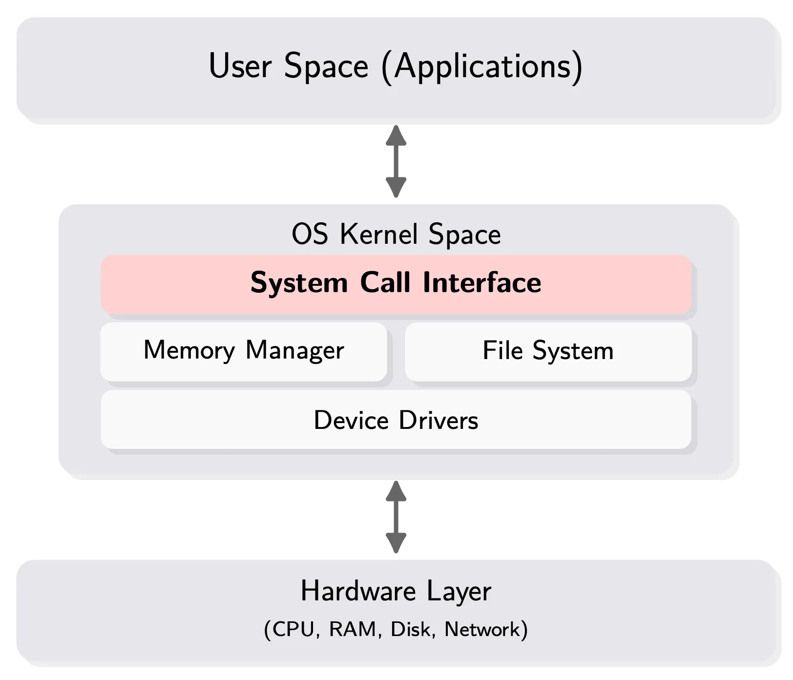 NTU-SP 系統程式設計 Ch2 Unbuffered I/O