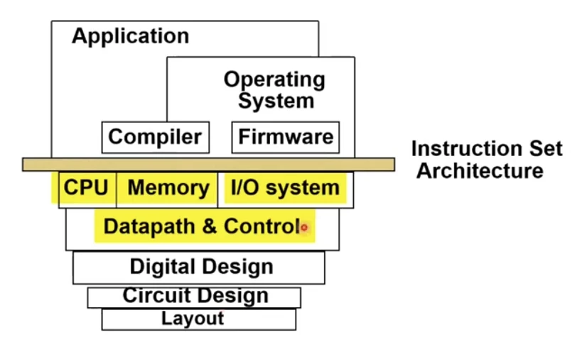 Computer Architecture in the whole computer