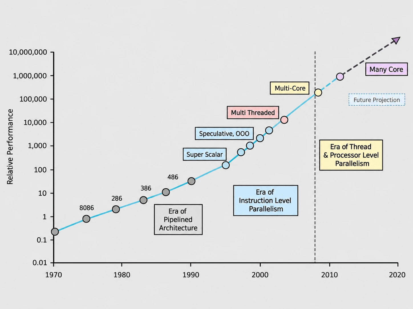 CPU performance on different Era