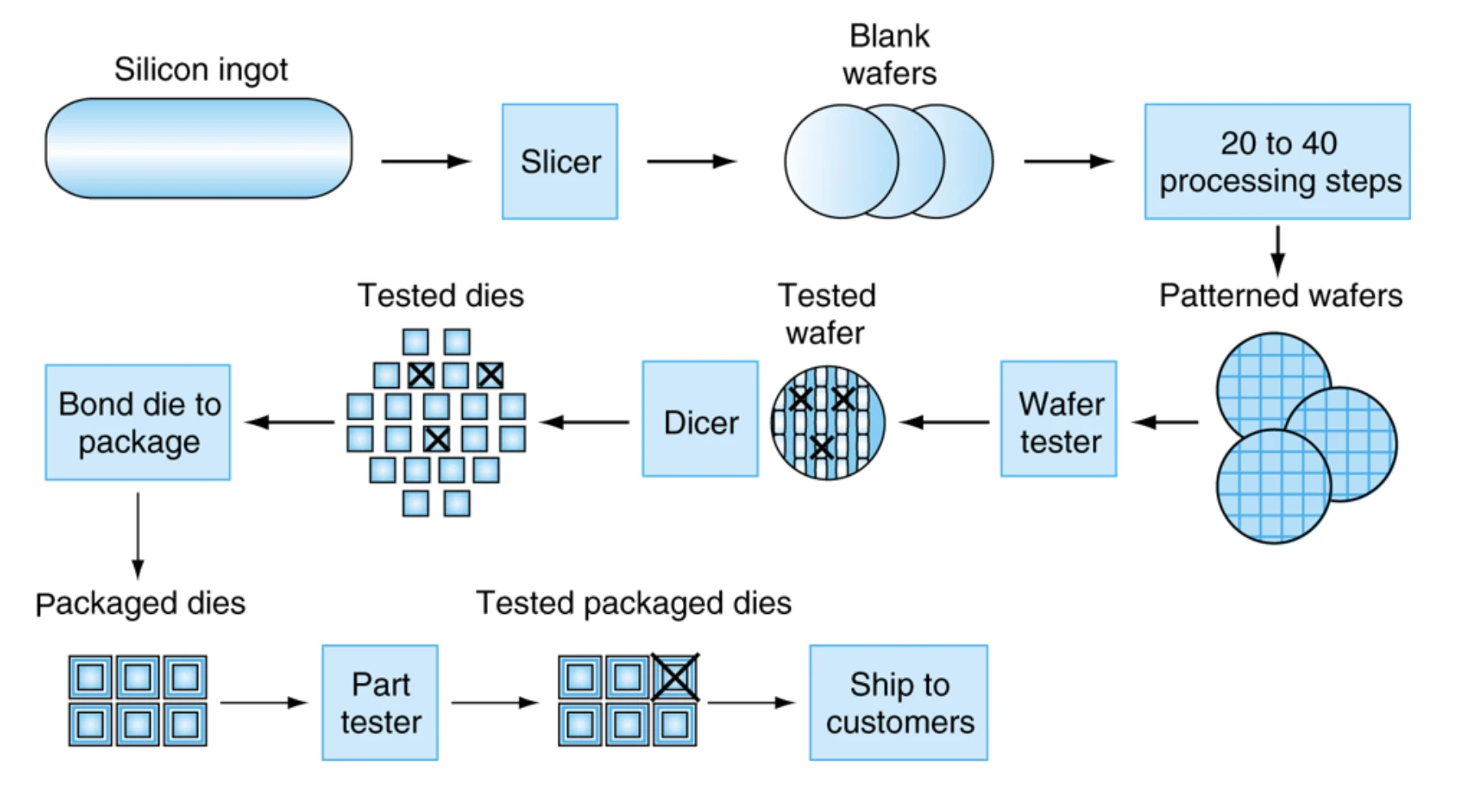 IC Manufacturing