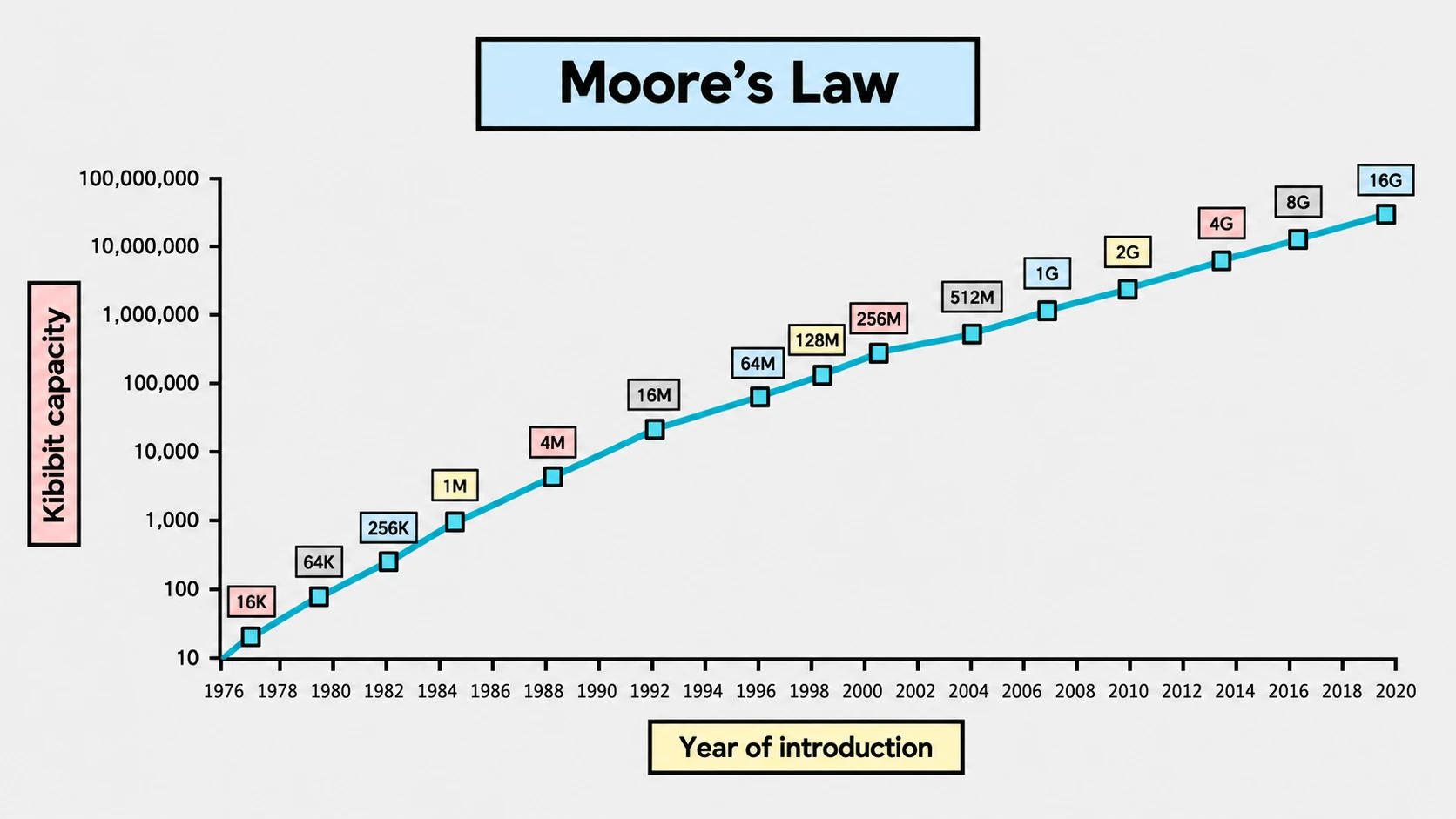 Moore'e Law