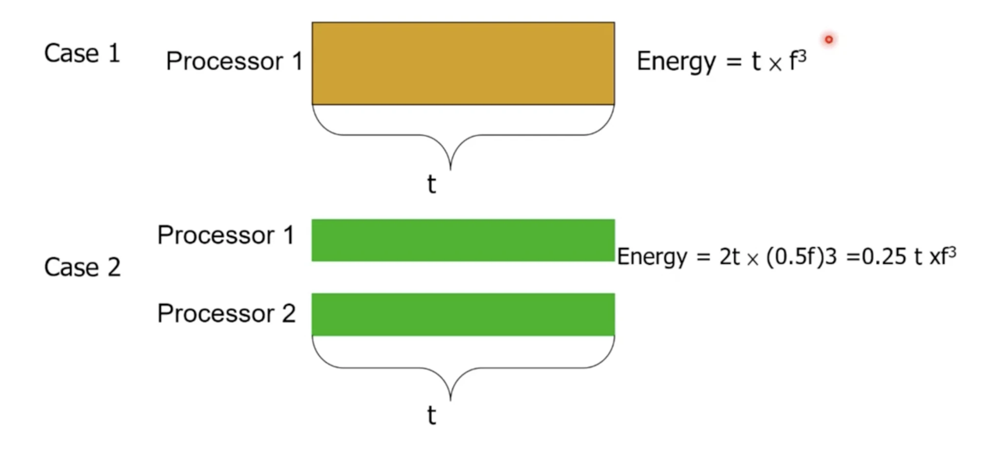 Power on Multi-core