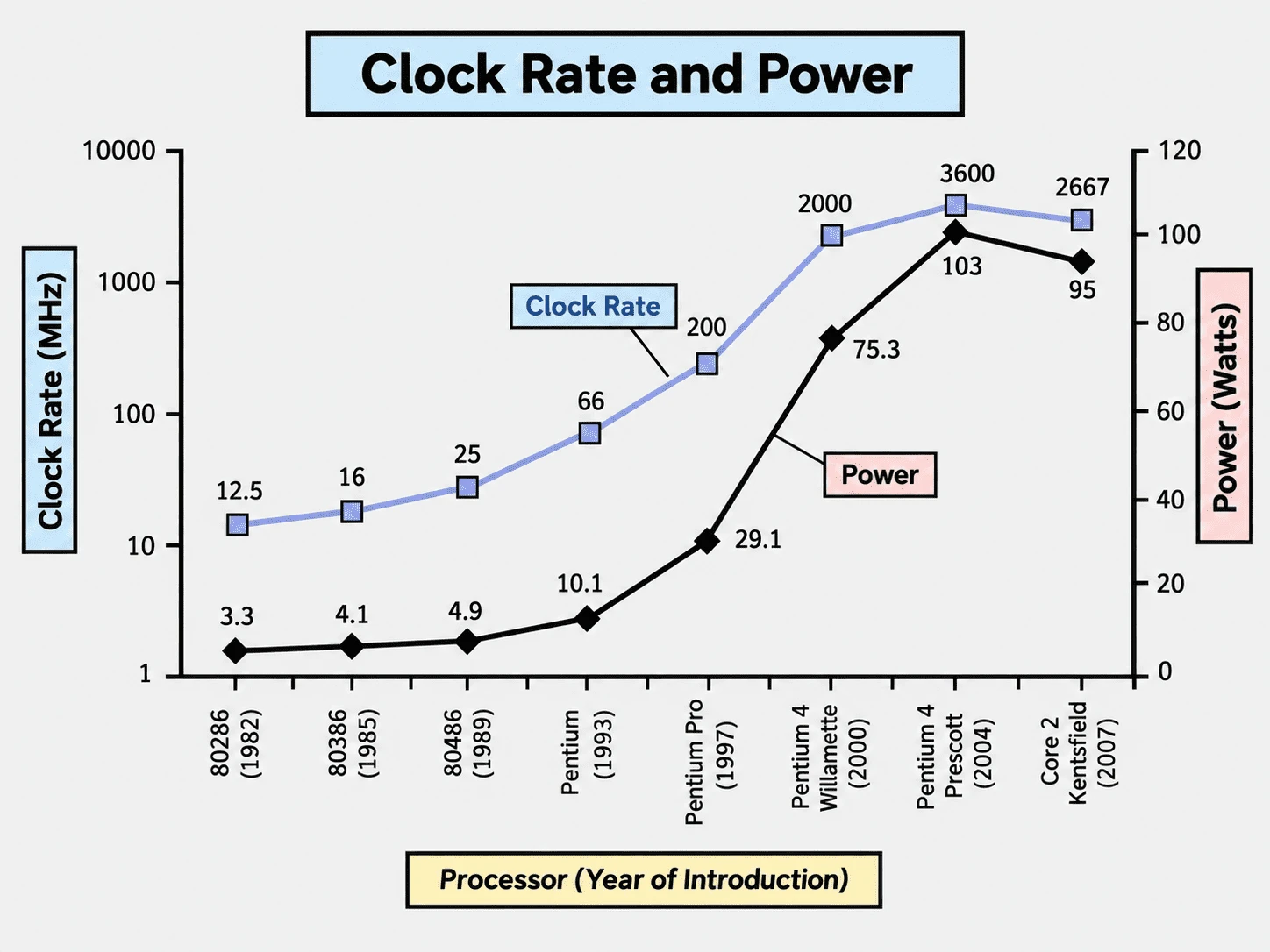 Power Trend