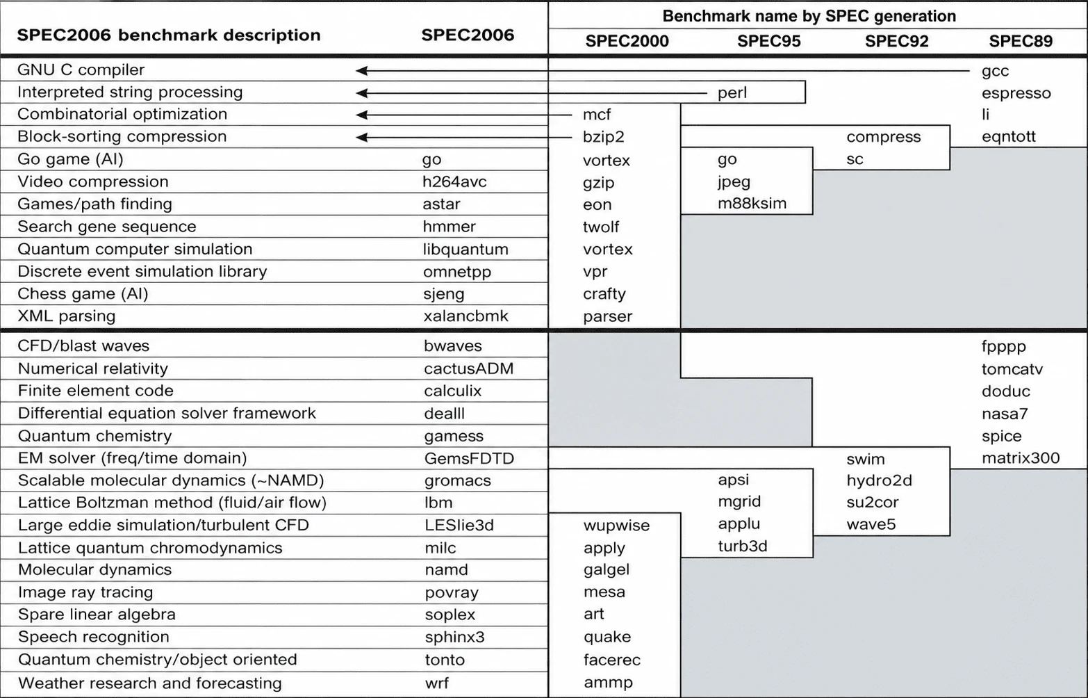 SPEC benchmark
