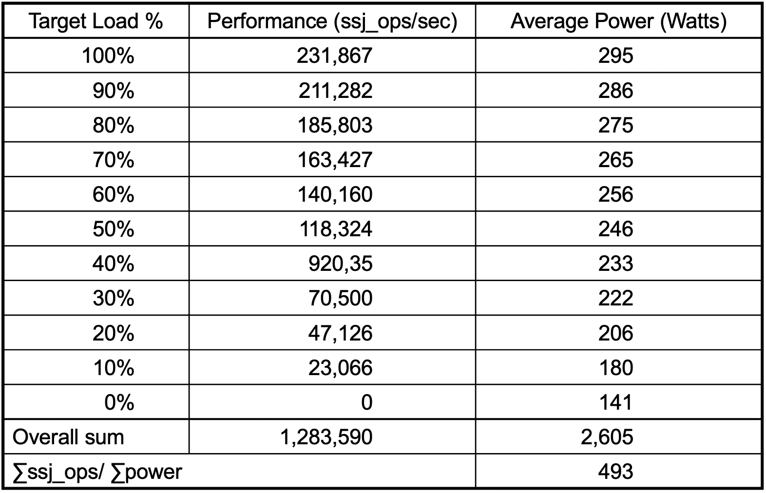SPEC Power benchmark