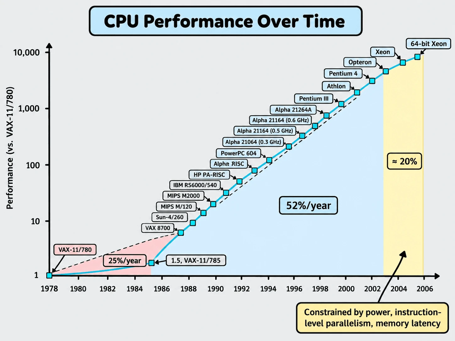 Uniprocessor performance