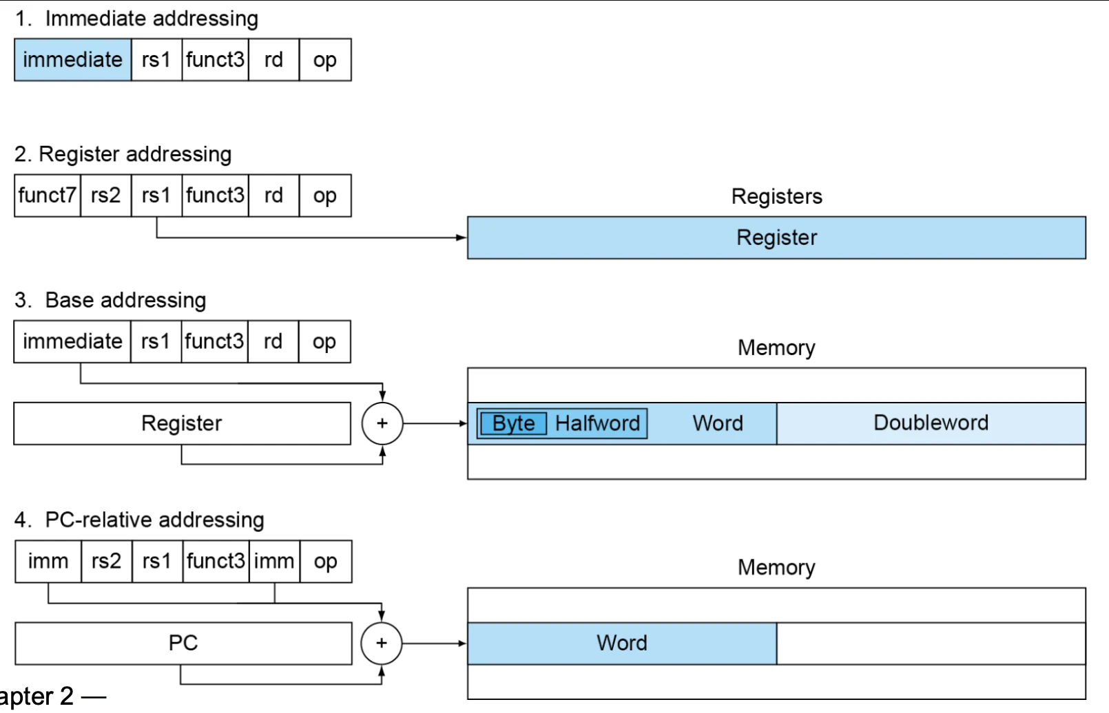 Addressing in RISC-V