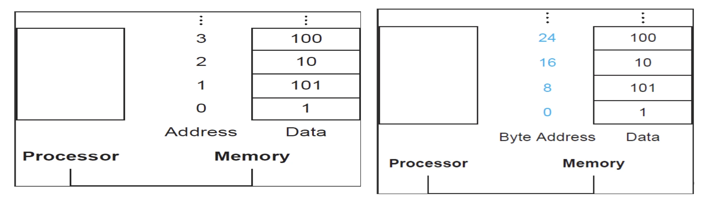 Byte Addressing