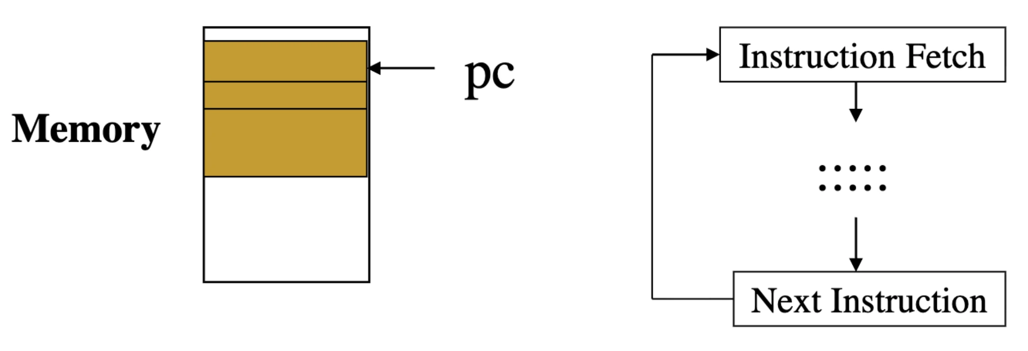 Execution flow of a Program
