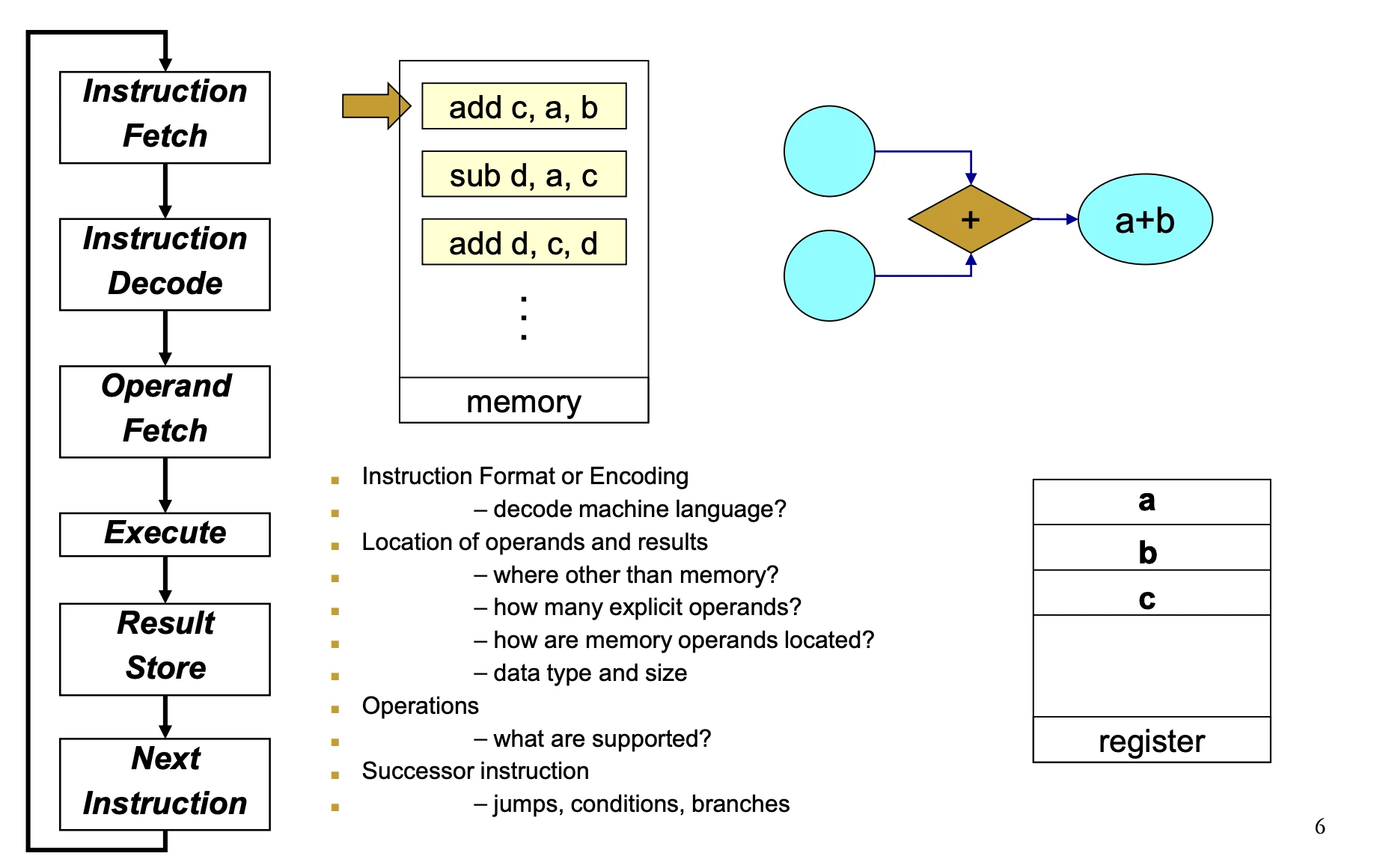 Flow of ISA execution