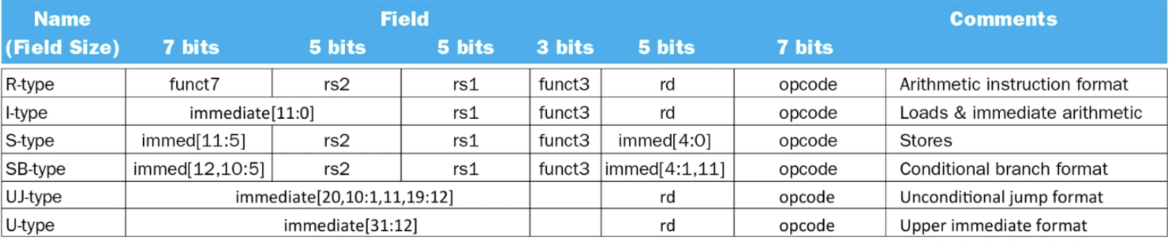 Format in RISC-V