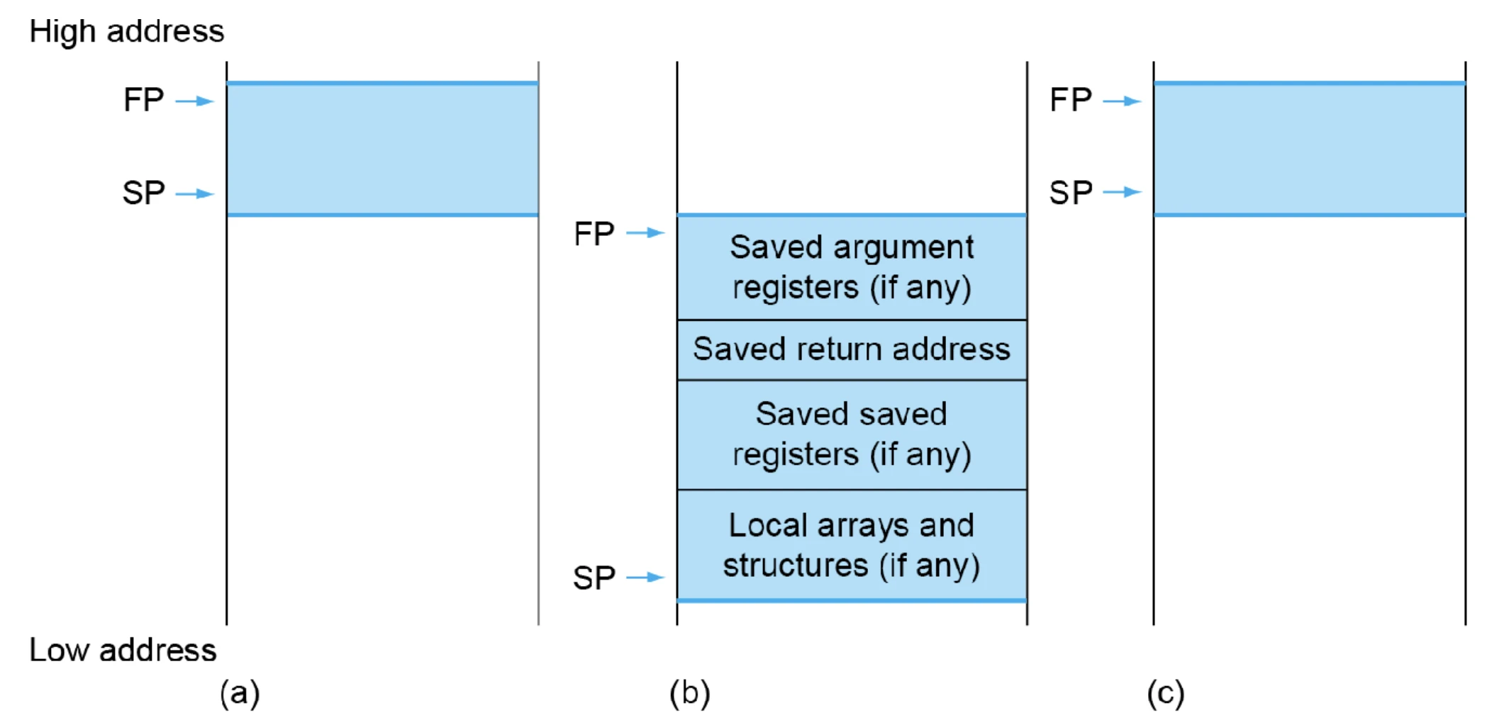 Frame Pointer and Stack Pointer