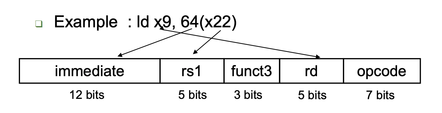 I-format of RISC-V instruction example