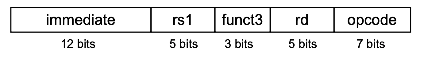 I-format of RISC-V instruction