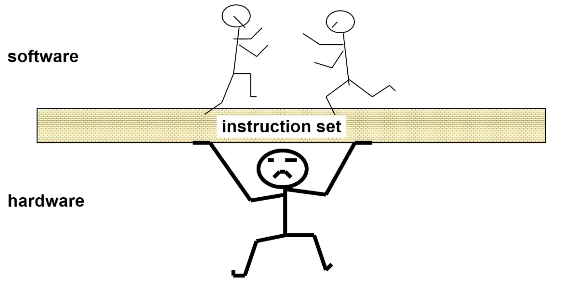 Instruction Set Architecture