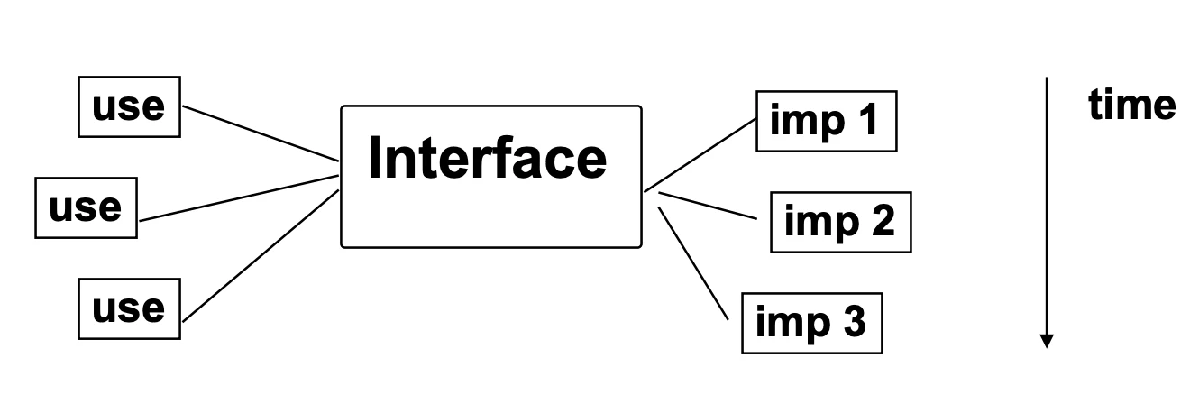 Interface Design