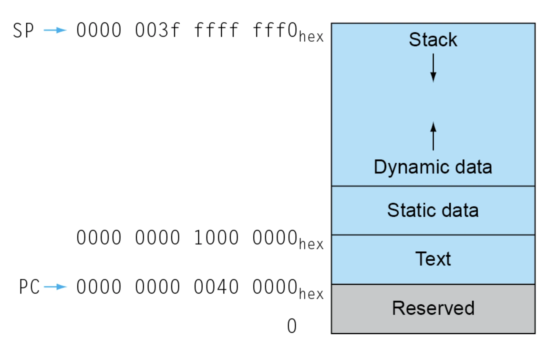 Memory Layout
