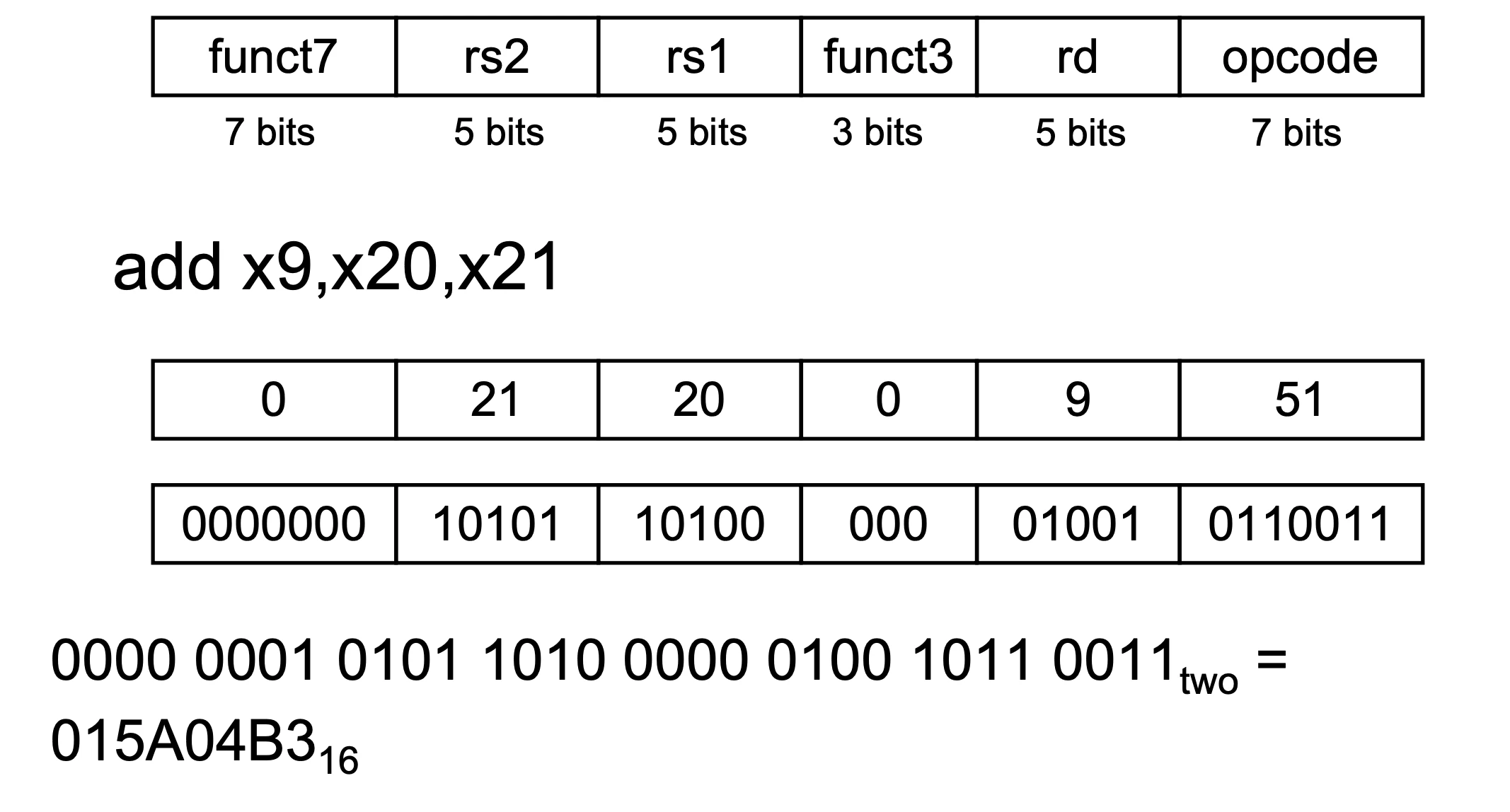 R-format of RISC-V instruction example