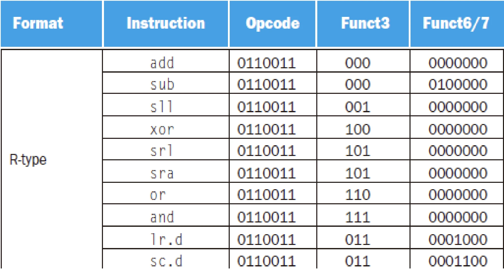 R-format of RISC-V instruction