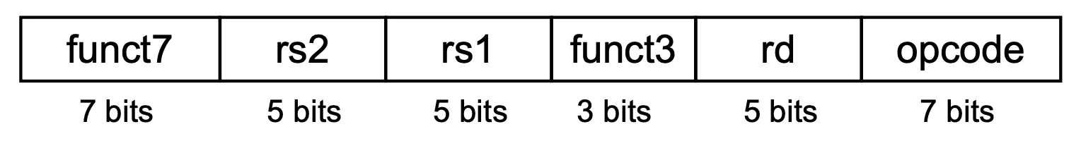 R-format of RISC-V