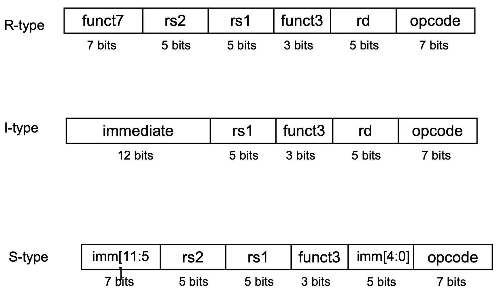 S-format of RISC-V instruction example