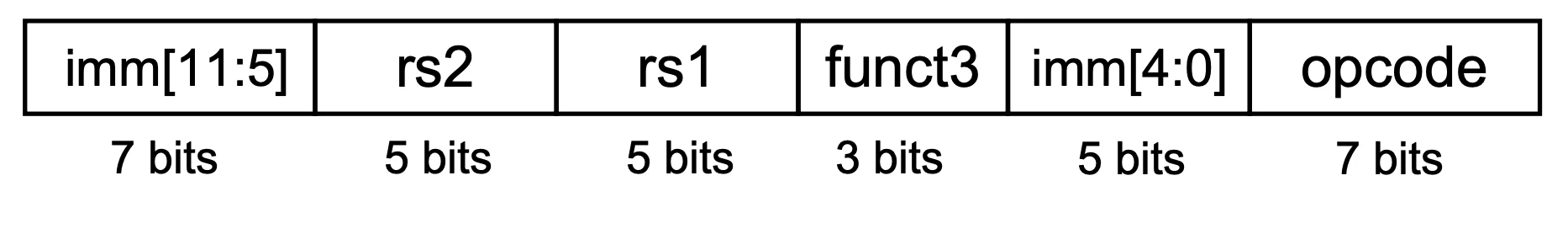 S-format of RISC-V instruction