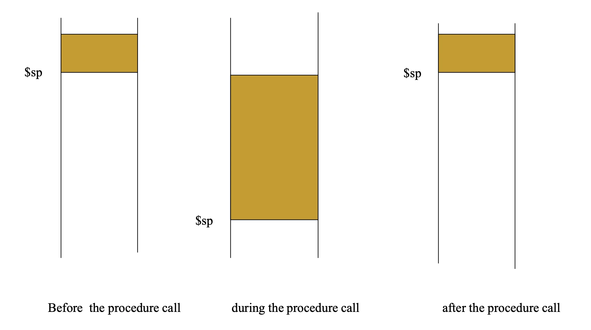 $sp in Stack memory