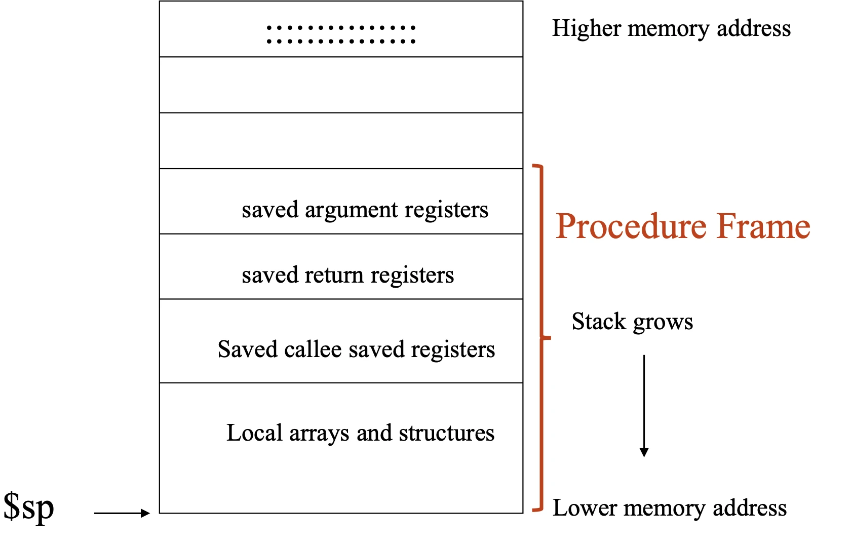 Stack in the memory