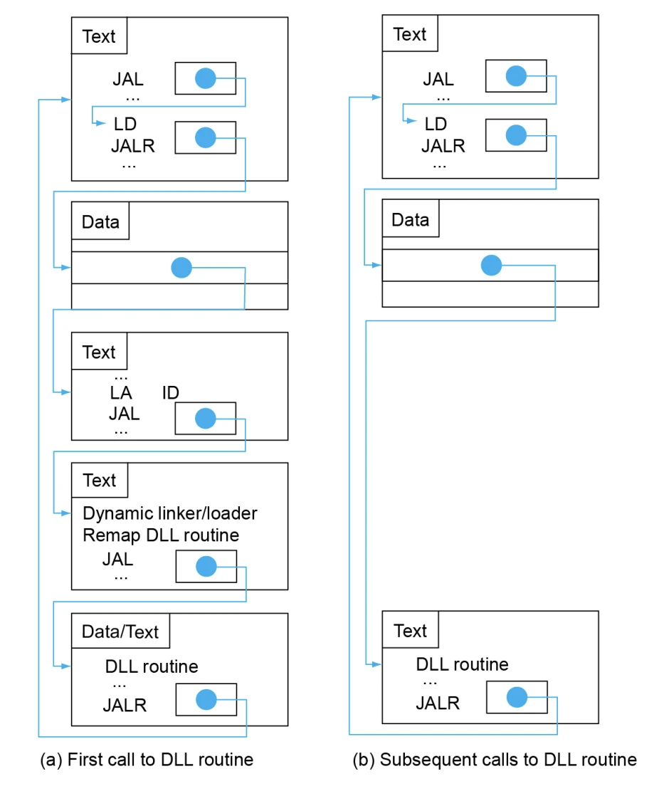 Dynamic Linking