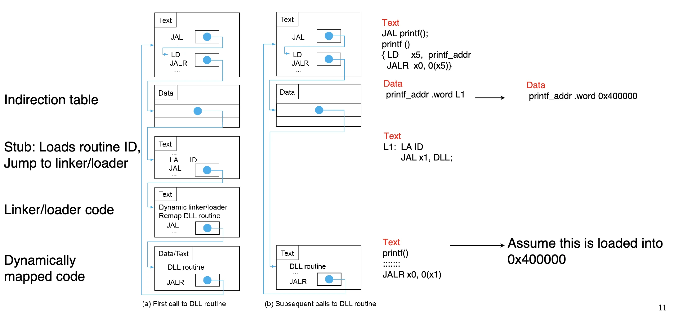 Example of Dynamic Linking