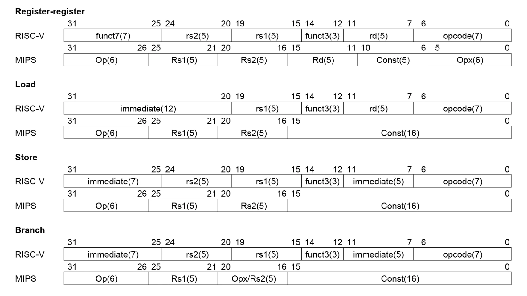 MIPS and RISC-V