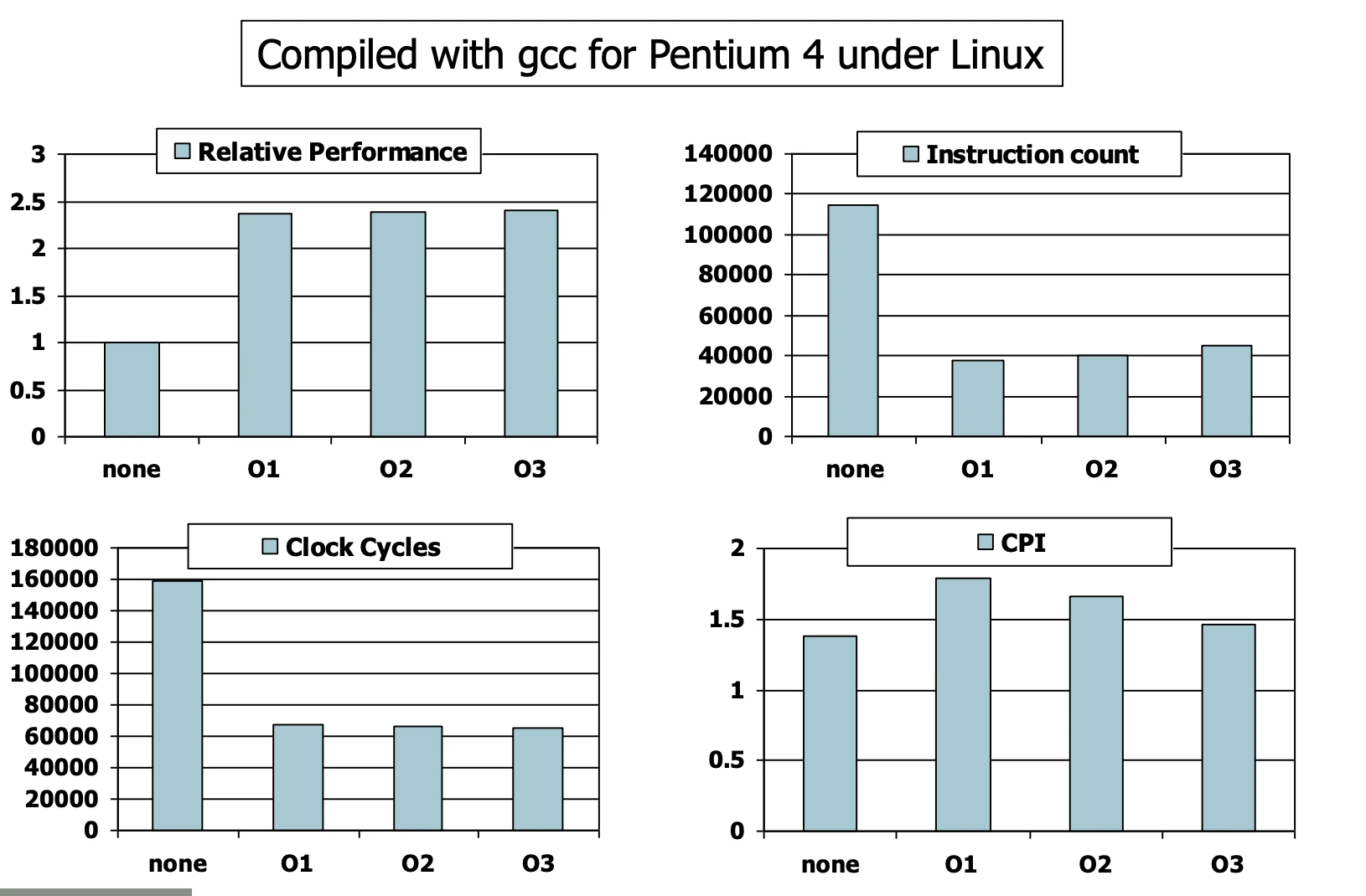 Sorting Performance in different compilation Optimization