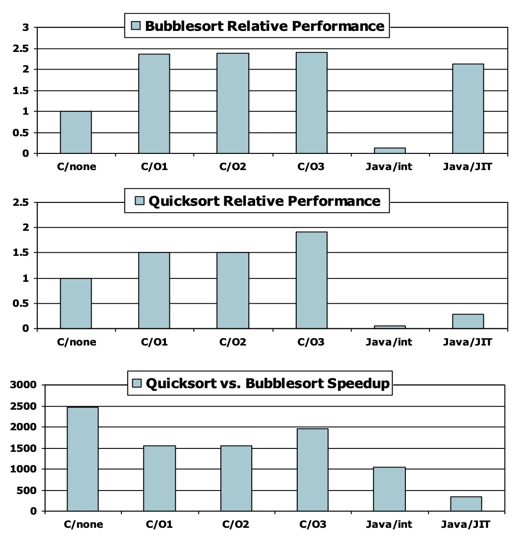 Sorting Performance in different language