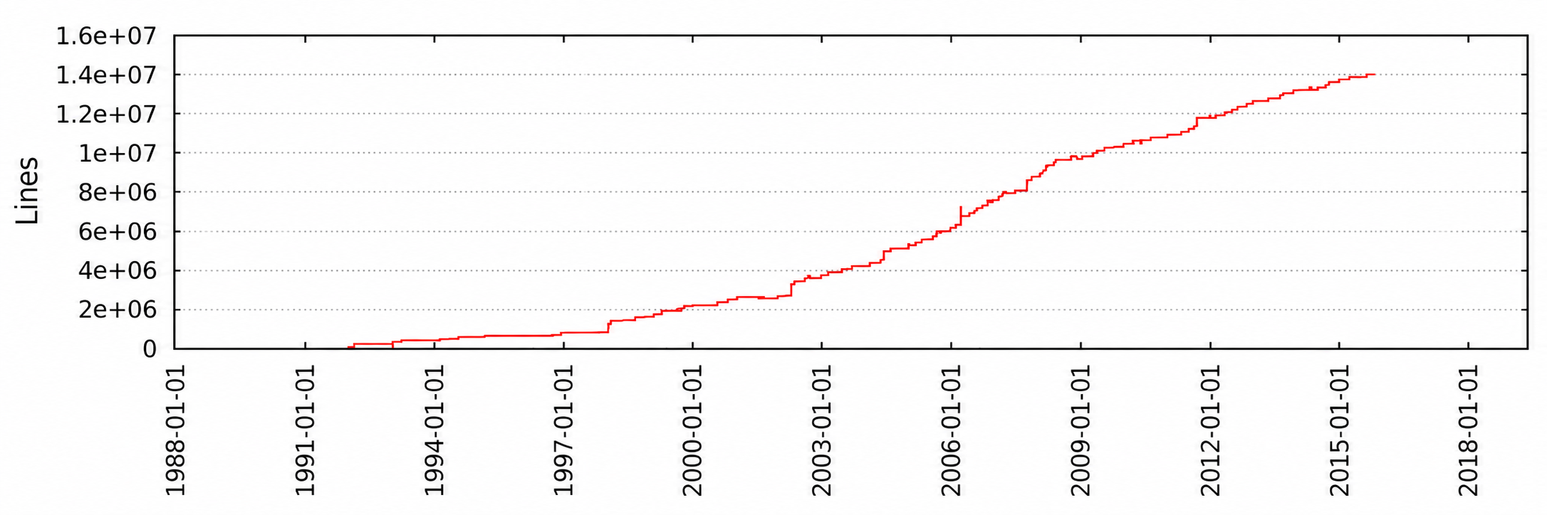 Codes in Compiler with years
