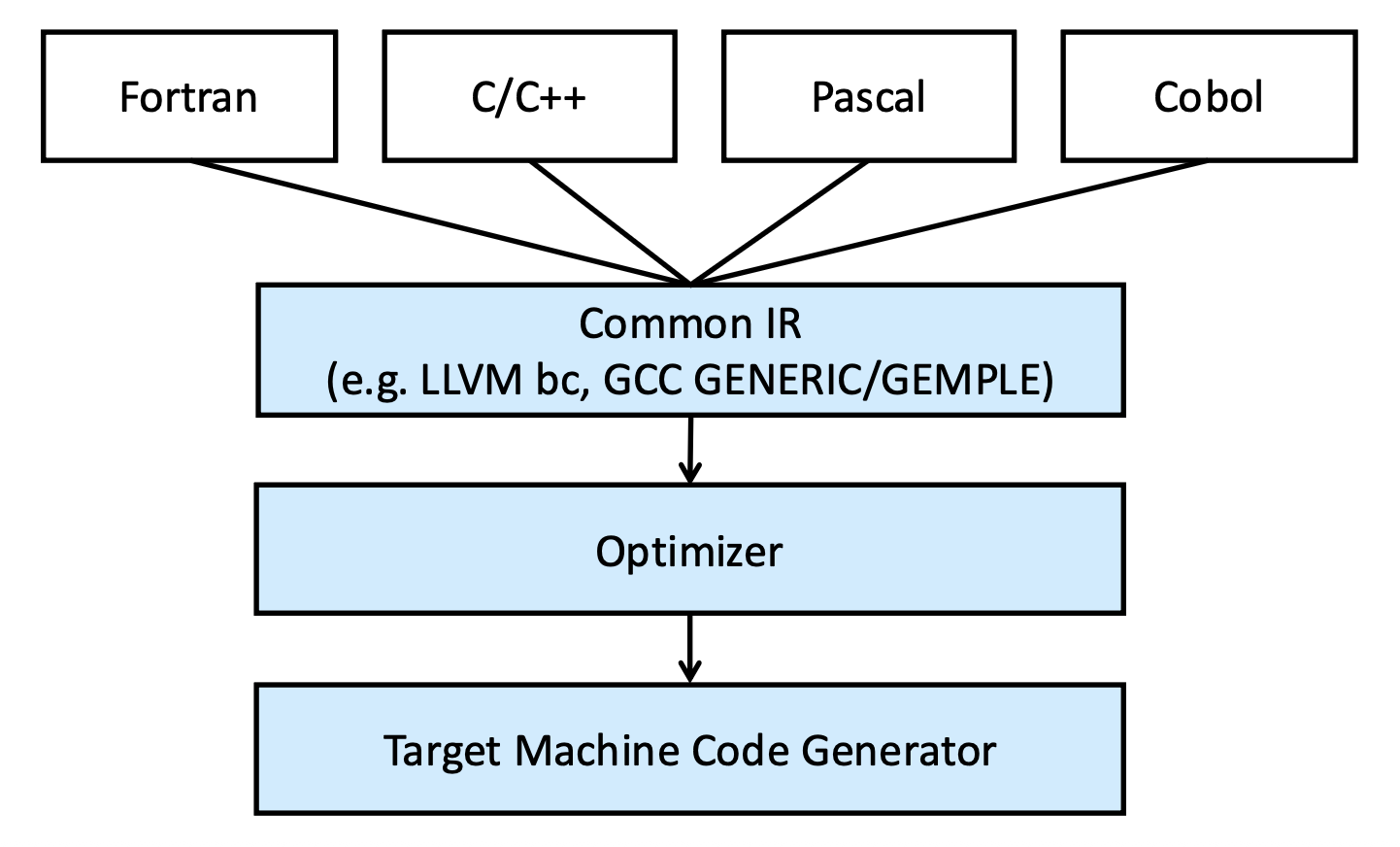 Common Back-end Compiling System