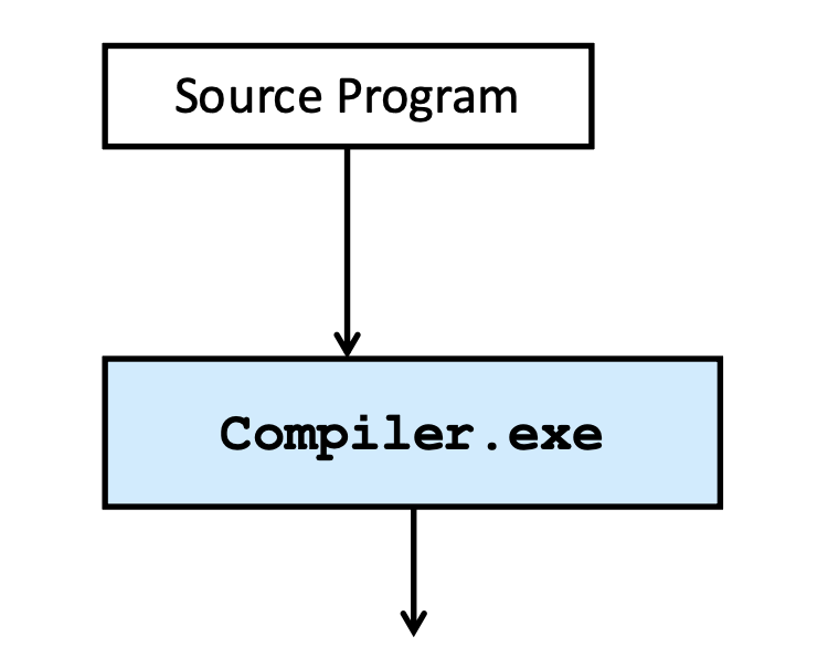 Compiler and Interpreter 1