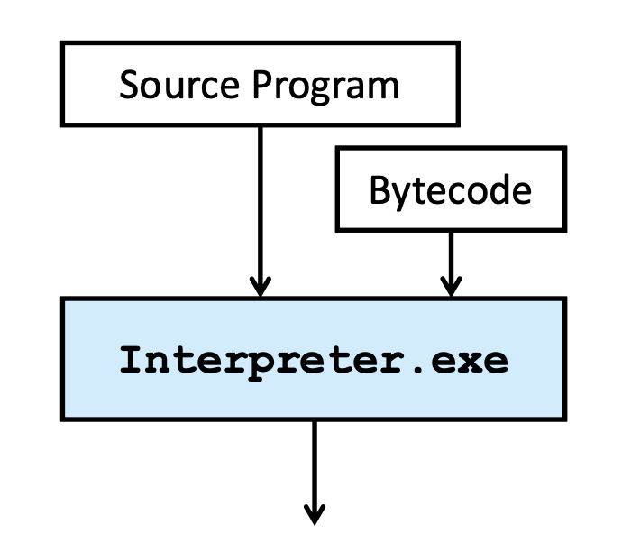 Compiler and Interpreter 2