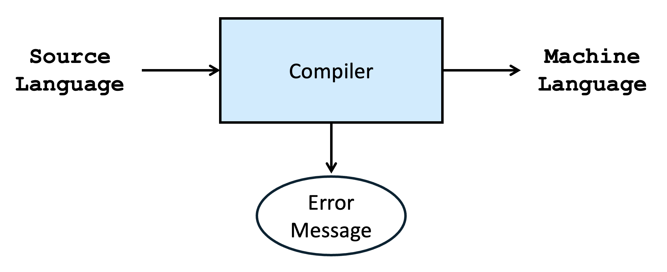 Compiler