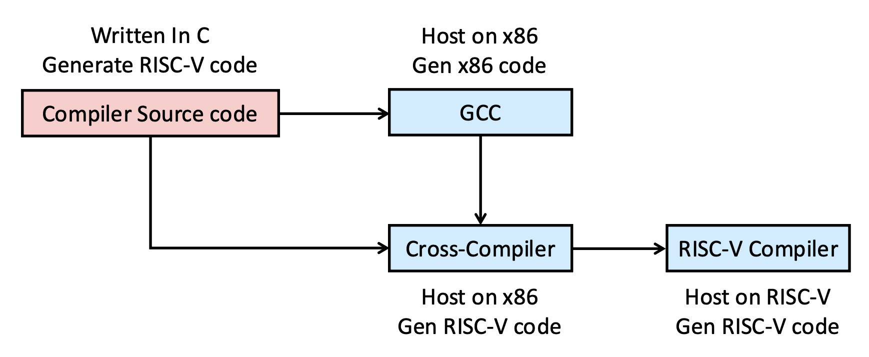 Construct a C compiler through Cross-Compiler