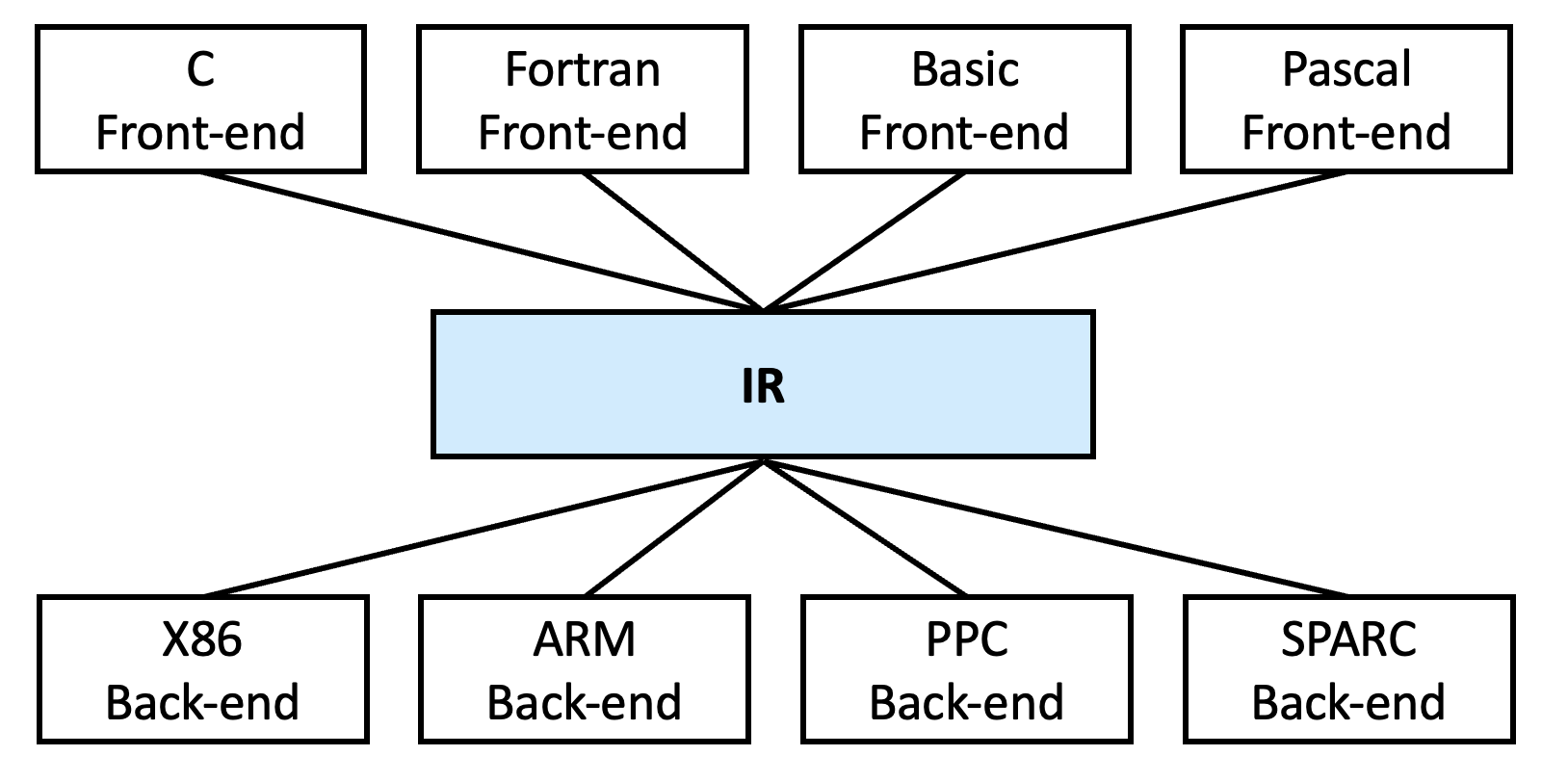 Intermediate Representation