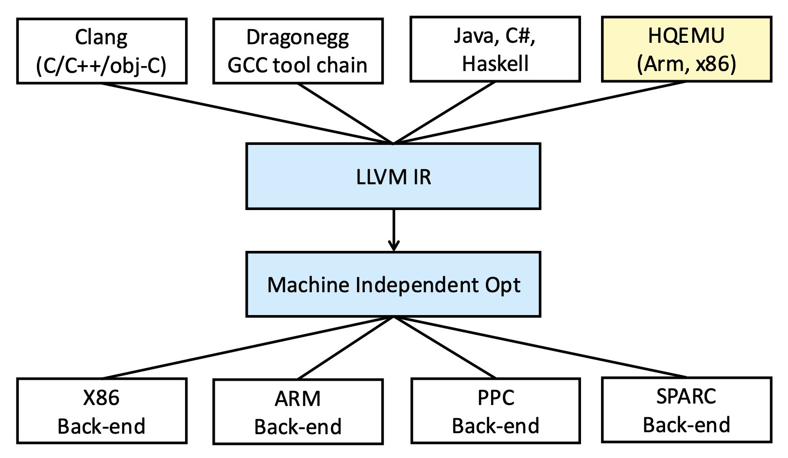 LLVM IR + Machine independent Optimization