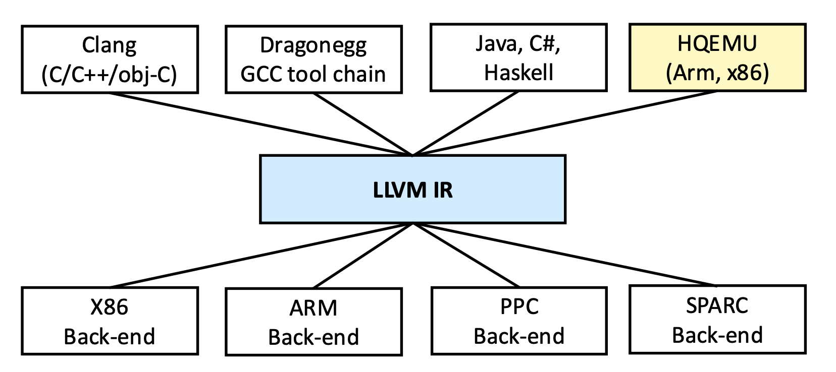 LLVM IR