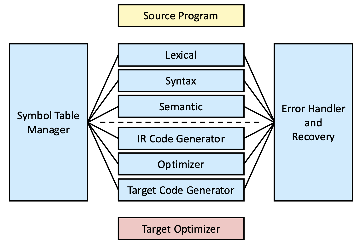 Modern Compilation process