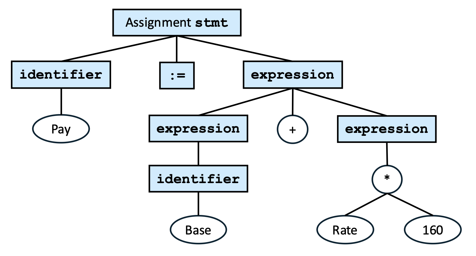 Parse tree and Syntax tree 1