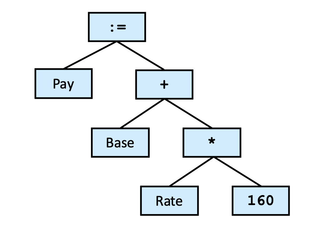 Parse tree and Syntax tree 2