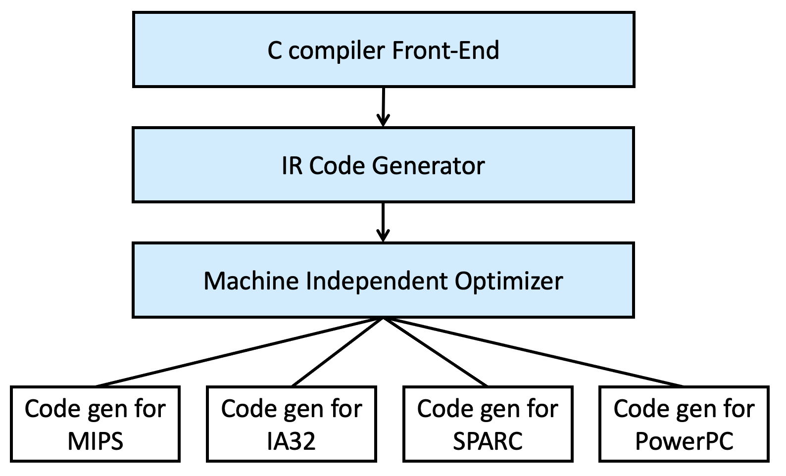 Retargetable Compiler