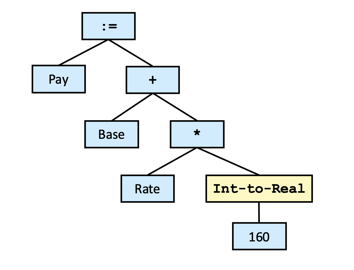 Semantic analysis