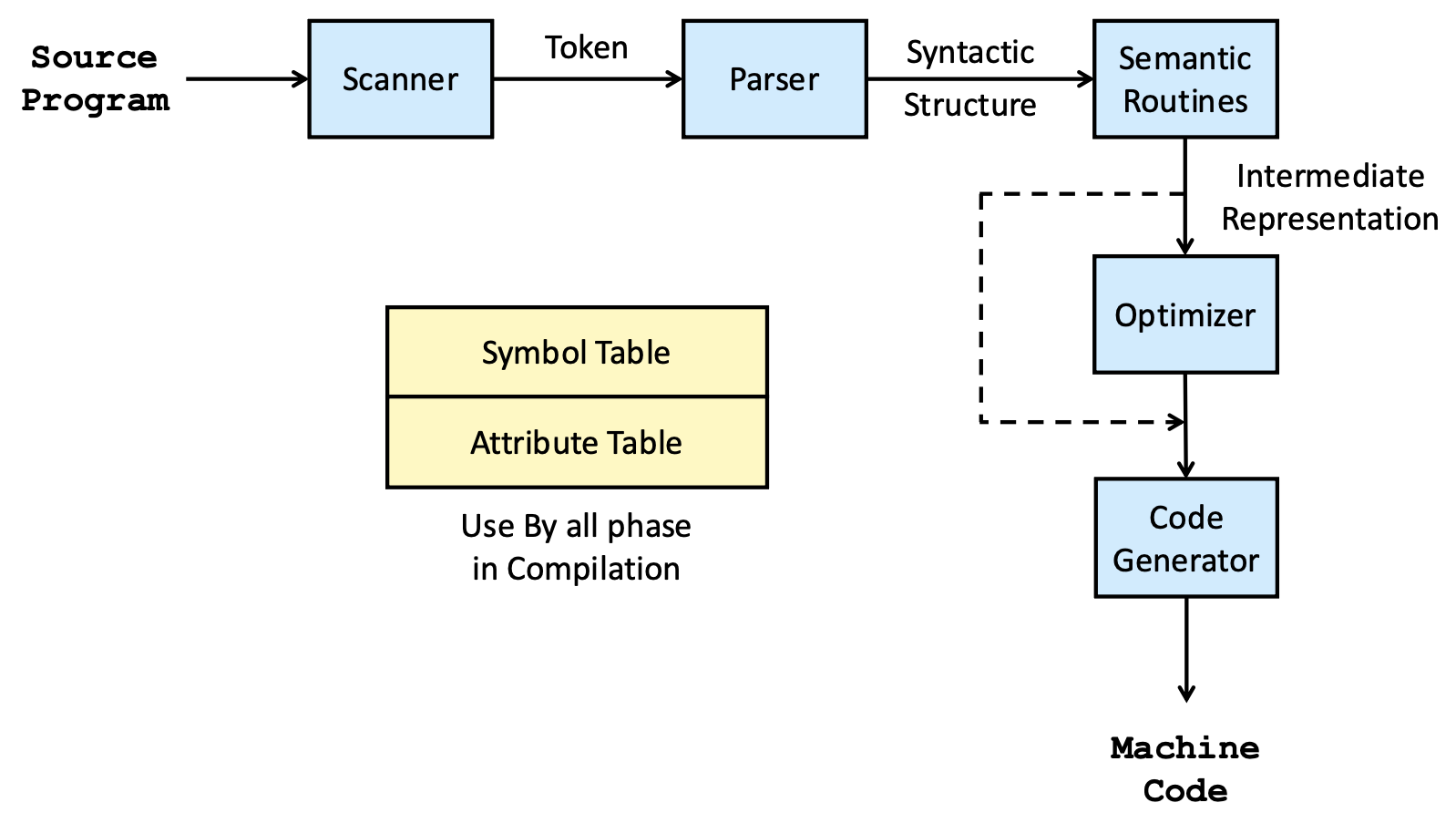Structure of a Syntax-Directed Compiler