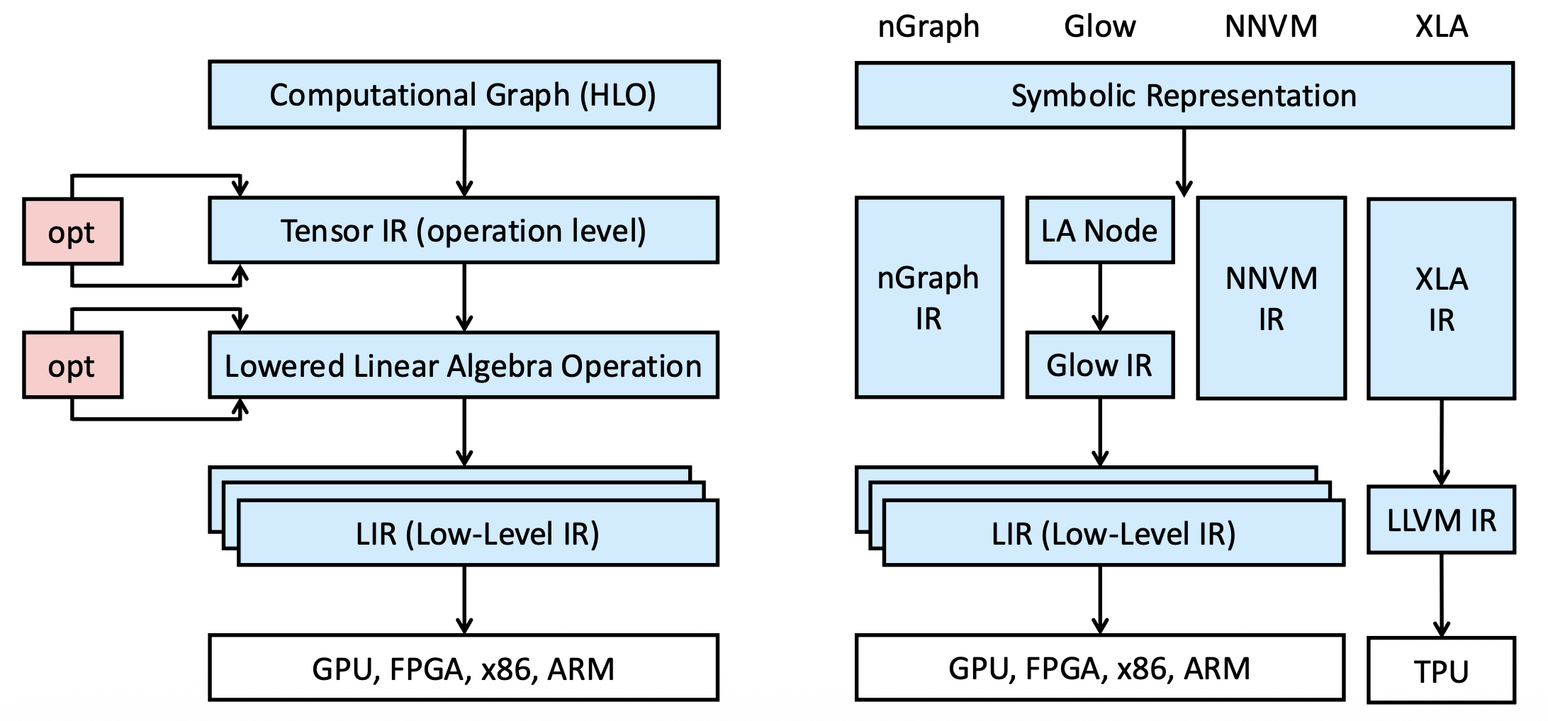 Structure of Machine Learning Compiler