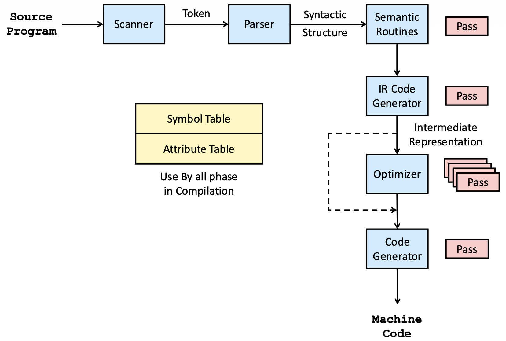Structure of Multi-Pass Compilation